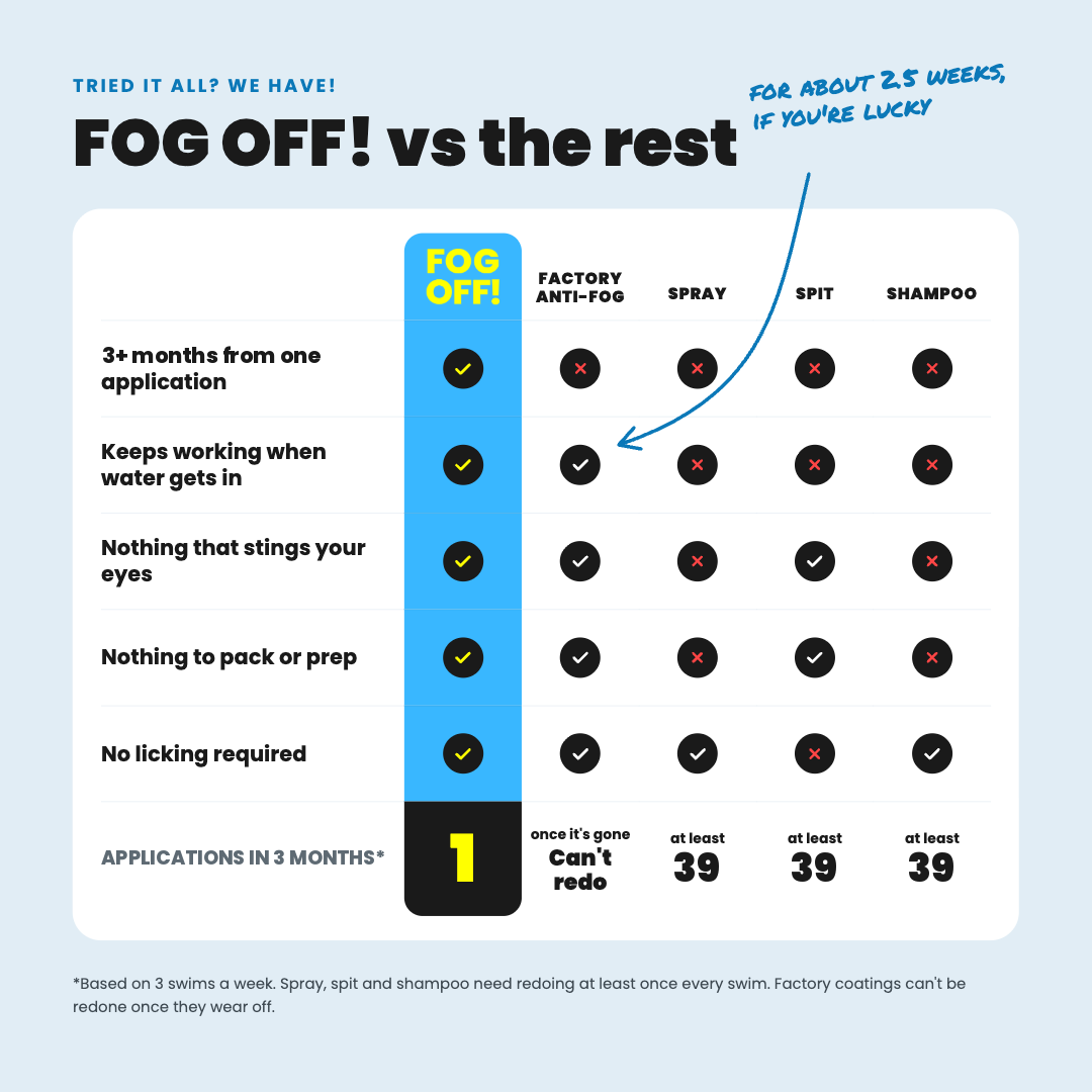 Comparison chart: FOG OFF! anti-fog patch vs factory anti-fog coating, spray, spit and baby shampoo
